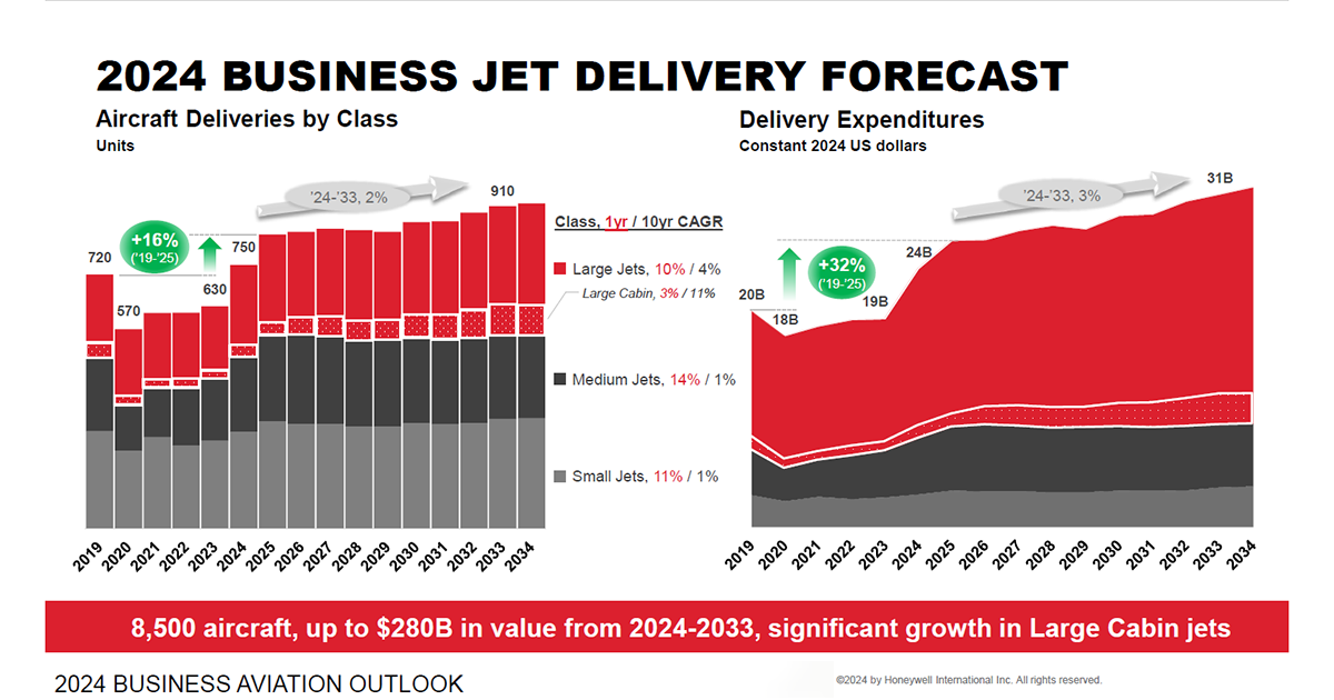Honeywell Forecast Sees Continued Growth for Business Jet Industry